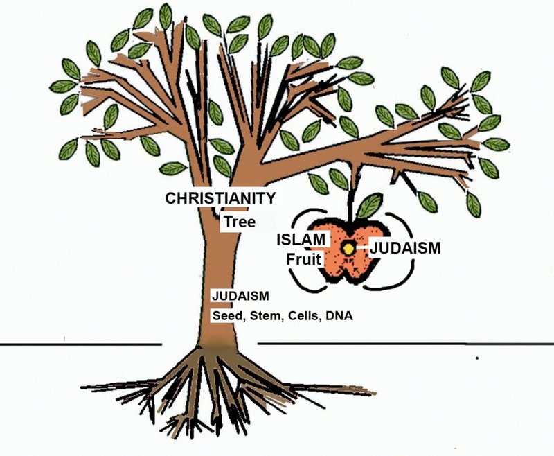The Tree of Abraham